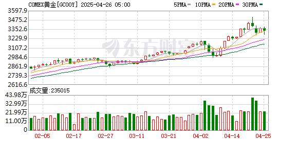 线上股票配资炒股网 昨夜黄金价格大跳水 机构人士仍看好黄金未来走势