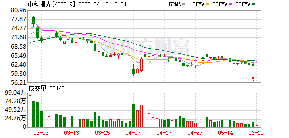 配资推荐 中科曙光：海光信息拟1160亿元换股吸收合并中科曙光 股票复牌