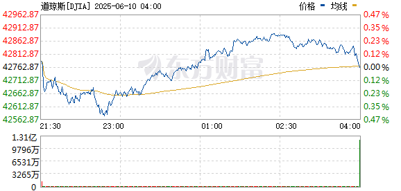股票配资策略 美股三大指数涨跌不一 太空概念股、热门中概股普涨
